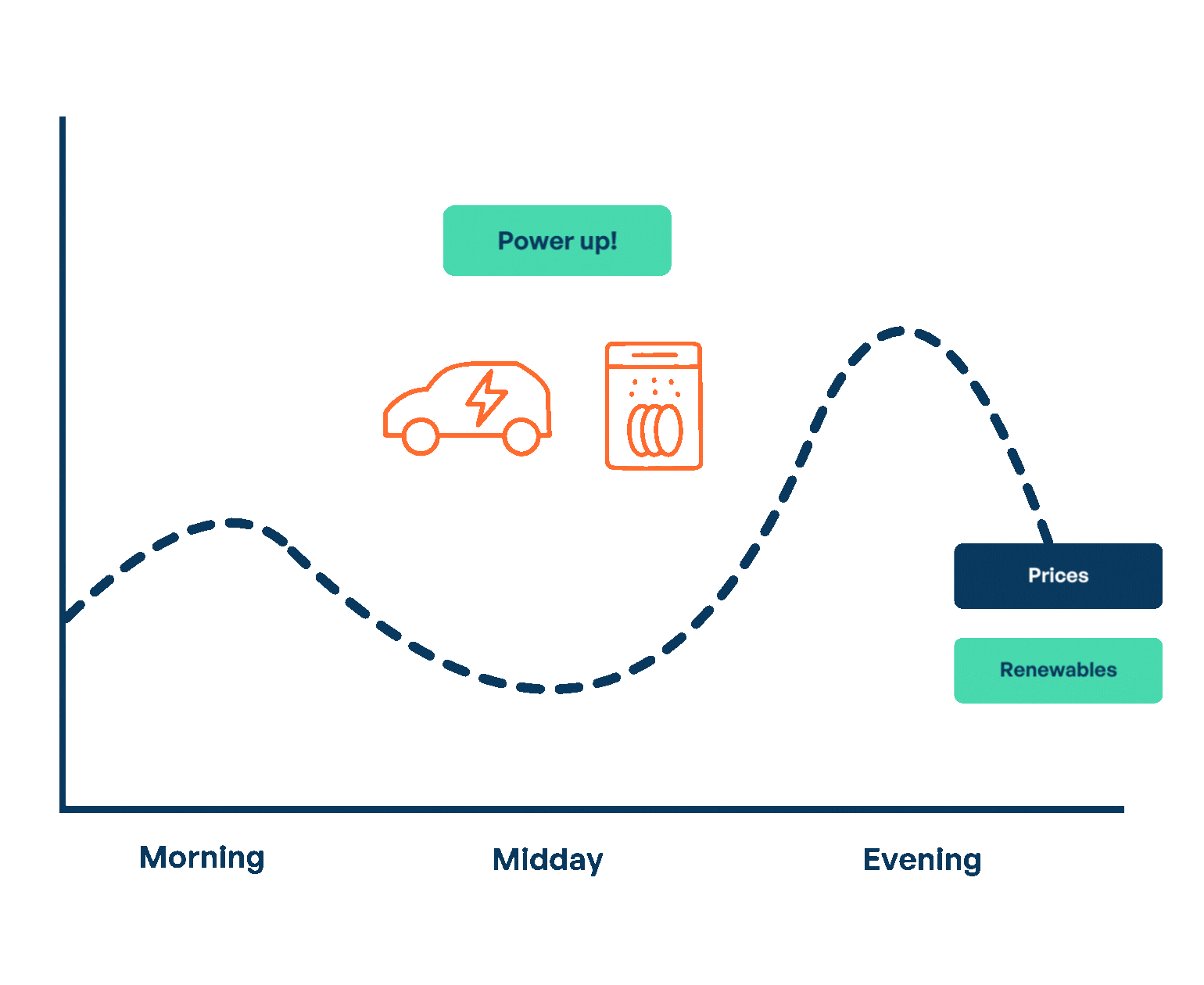 Load shifting graph