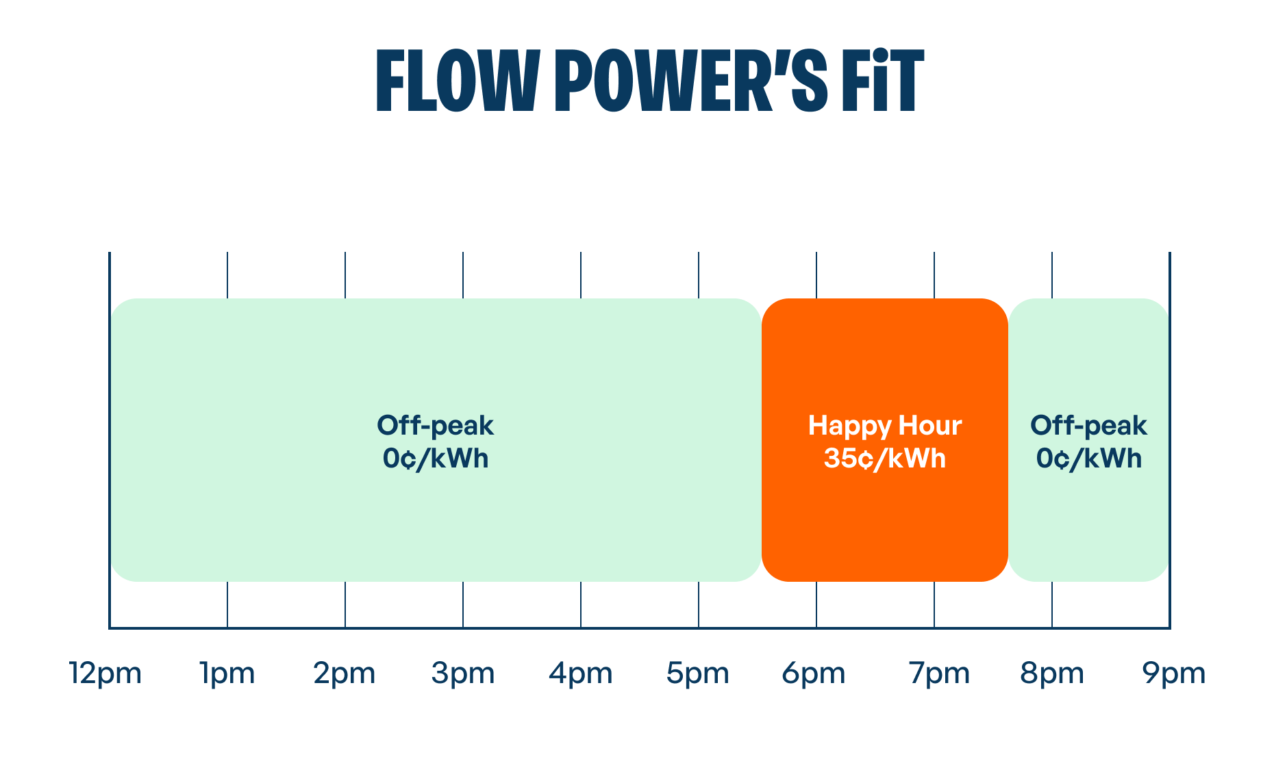 Flow Power Battery Happy Hour Graph 35
