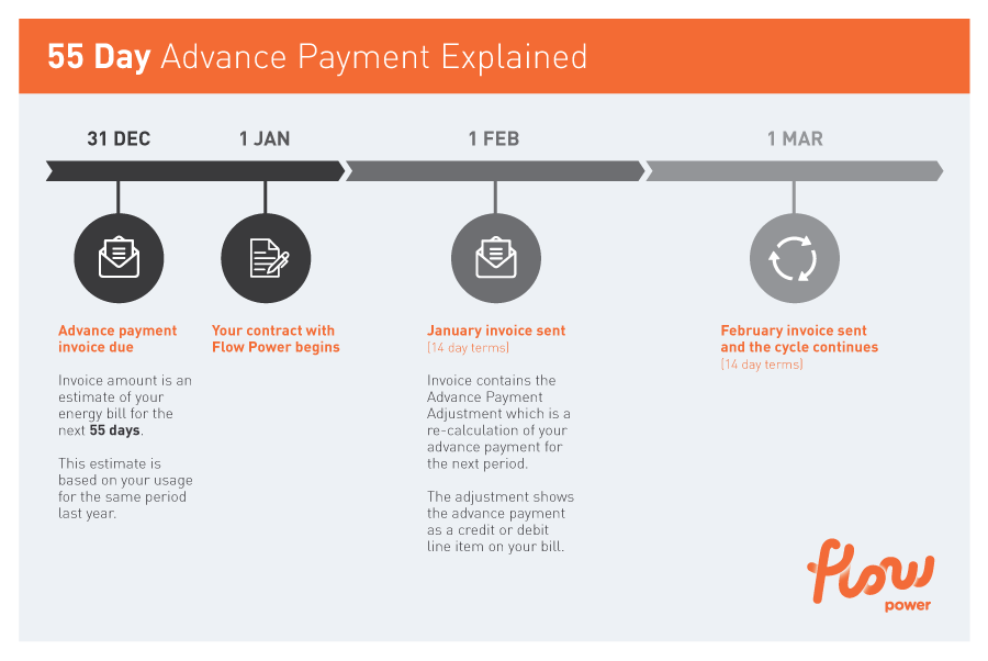 Advance Payment Different Words