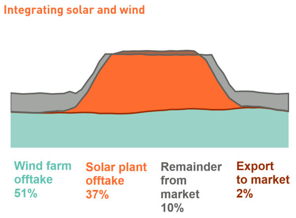 Diagram showing the structure of a hybrid corporate PPA with offtake from both wind and solar