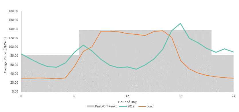 Graph showing peak and off peak times in 2019.