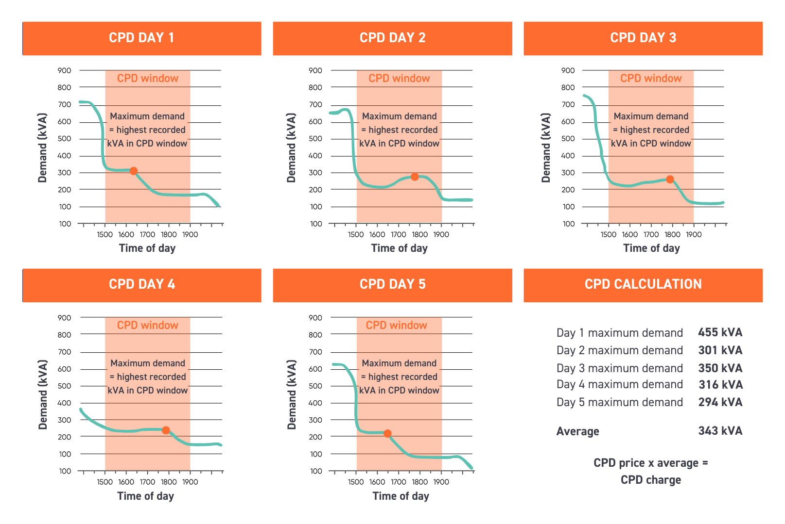 cpd critical peak demand infographic