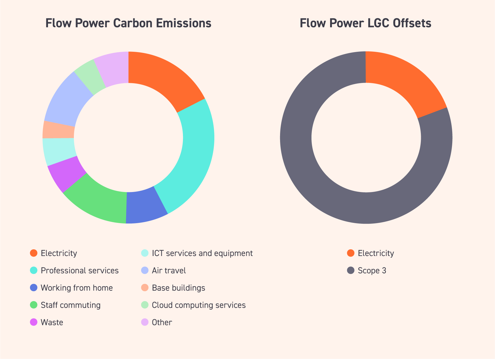 Flow-Power-Carbon-Emissions-