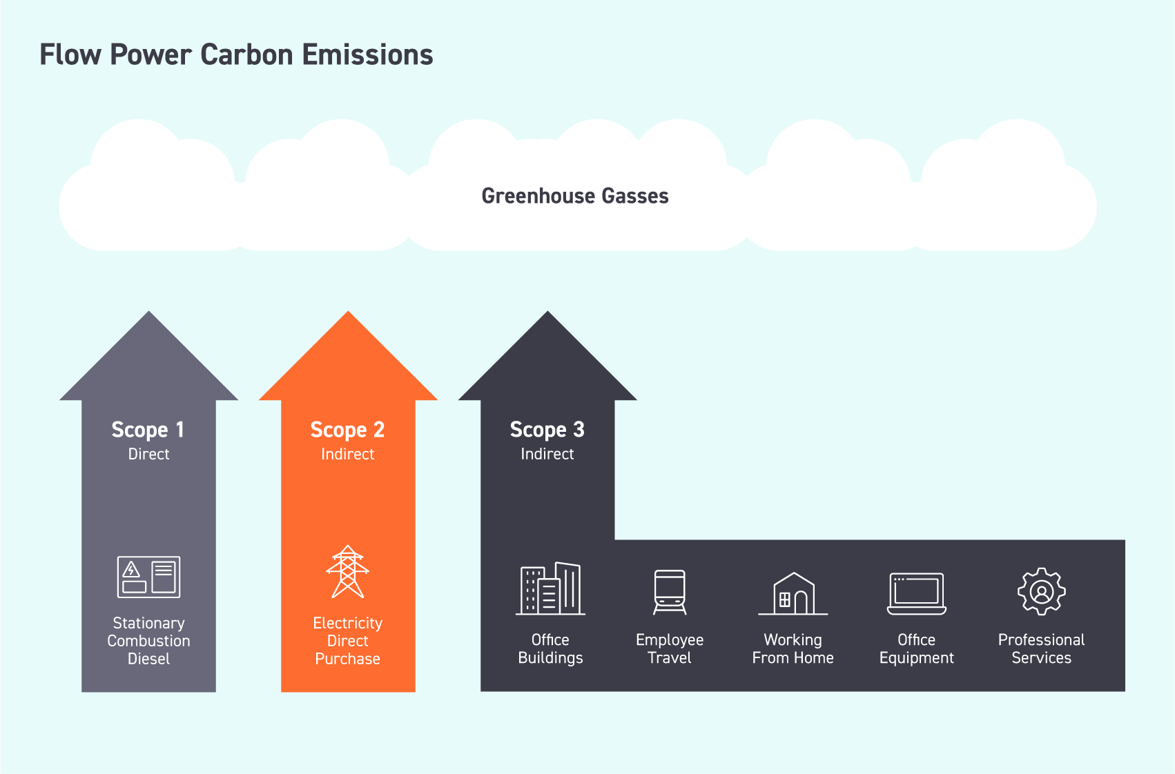 Flow-Power-Carbon-Strategy-emissions-scopes