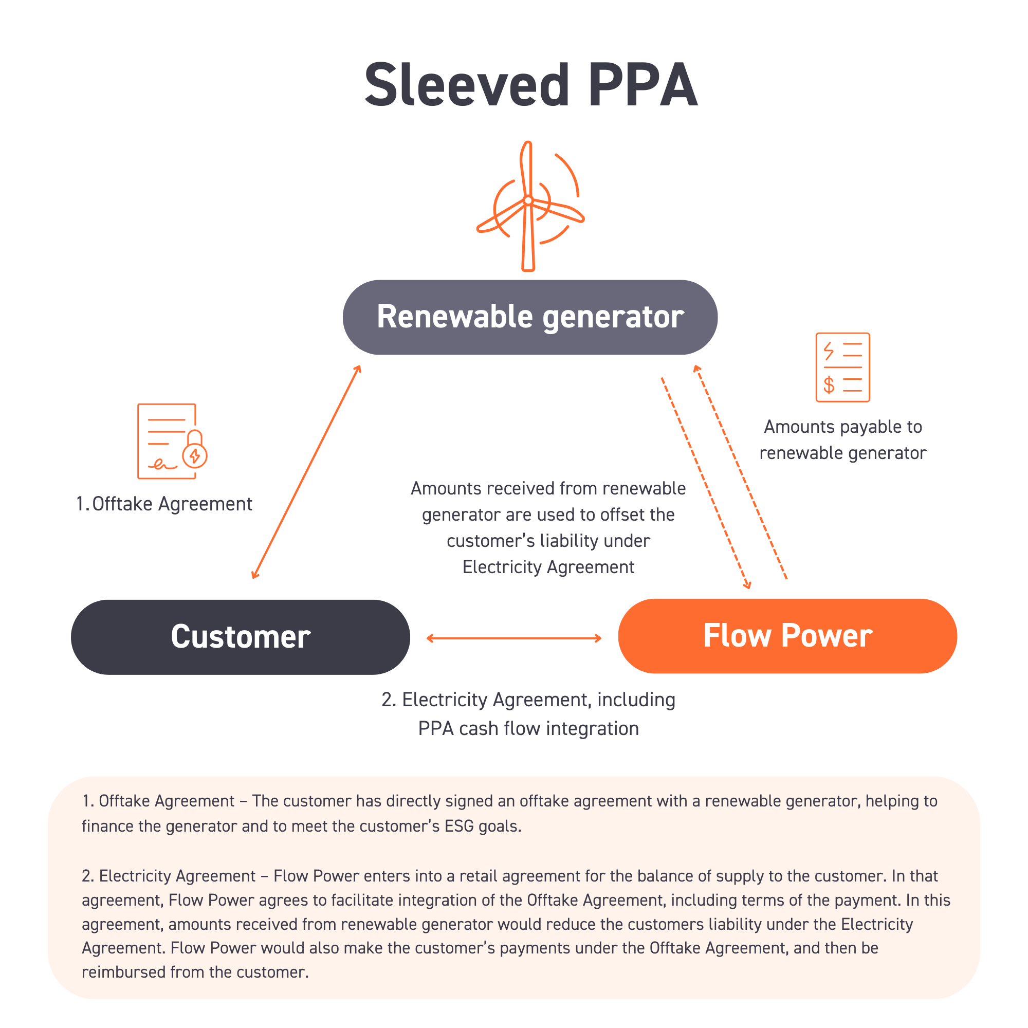 Flow Power Sleeved Power Purchase Agreement PPA infographic