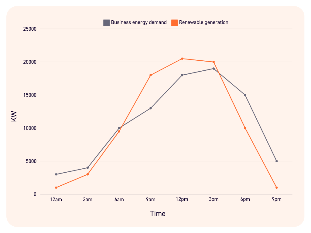 graph showing the gaps between a business's energy demand compared to the real-time renewable energy generation from solar