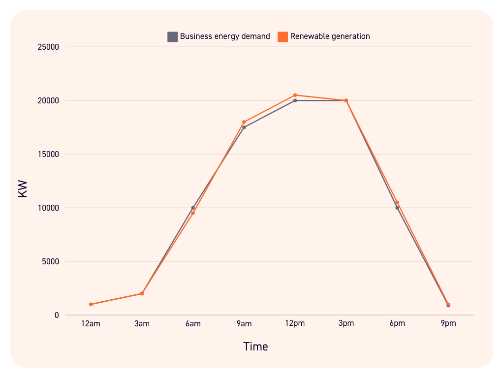 graph showing how energy demand and real-time renewable generation can be matched for true zero energy